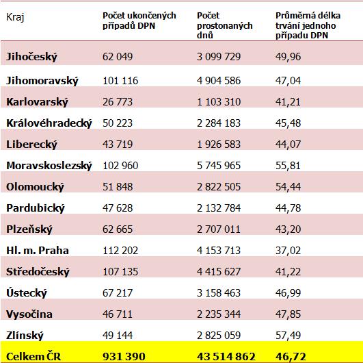tabulka prostonané dny
