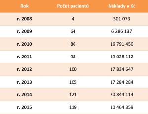 Juvenilní artritida: počet léčených dětí a náklady na biologickou léčbu od roku 2005 do června 2015. Juvenilní artritida: počet léčených dětí a náklady na biologickou léčbu od roku 2005 do června 2015.  Zdroj: VZP 