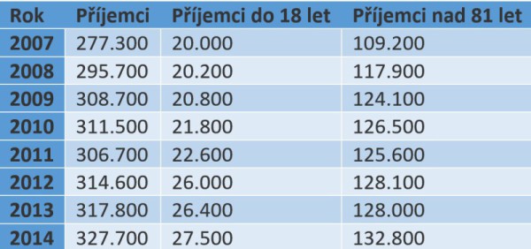 Průměrný měsíční počet příjemců příspěvku na péči v jednotlivých letech. Zdroj: Důvodová zpráva k novele o sociálních službách