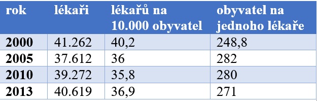 Počty lékařů, fyzických osob v Česku. Zdroj: ÚZIS