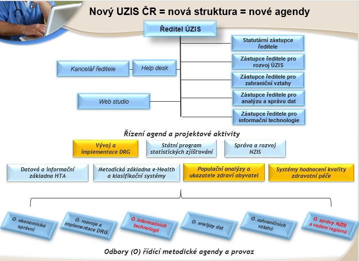 Zdroj: Ladislav Dušek, ÚZIS