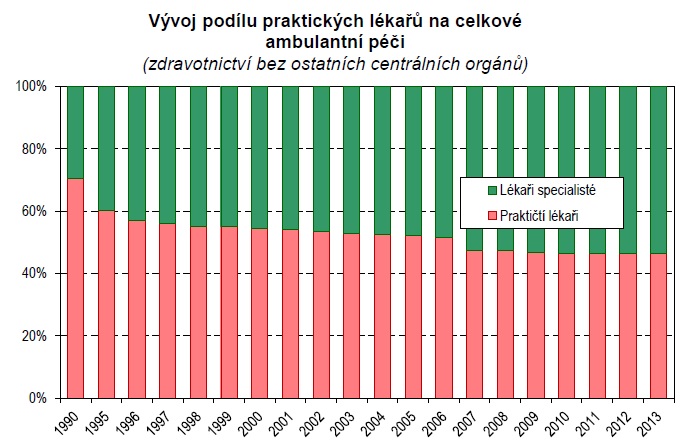 Zdroj: UZIS