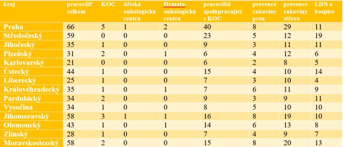 Zdroj: Česká onkologická společnost