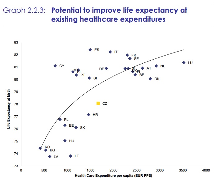 Vztah mezi očekávanou délkou života a výdaji na zdravotnictví na hlavu, Česko označeno žlutě. Zdroj: Heijink R. et al. (2015). Comparative efficiency of health systems corrected for selected lifestyle factors (Macelli report)