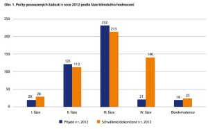 V roce 2012 bylo na SÚKL podáno 414 žádostí o schválení klinických studií (data na rozdíl od průzkumu AIFP zahrnují celý segment). Zdroj: SÚKL