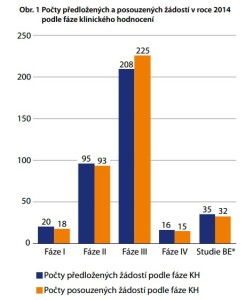 V roce 2014 bylo na SÚKL podáno 373 žádostí o klinické studie. Zdroj: SÚKL