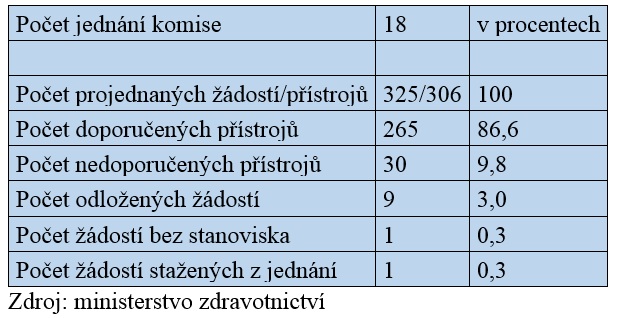 pristroj kom