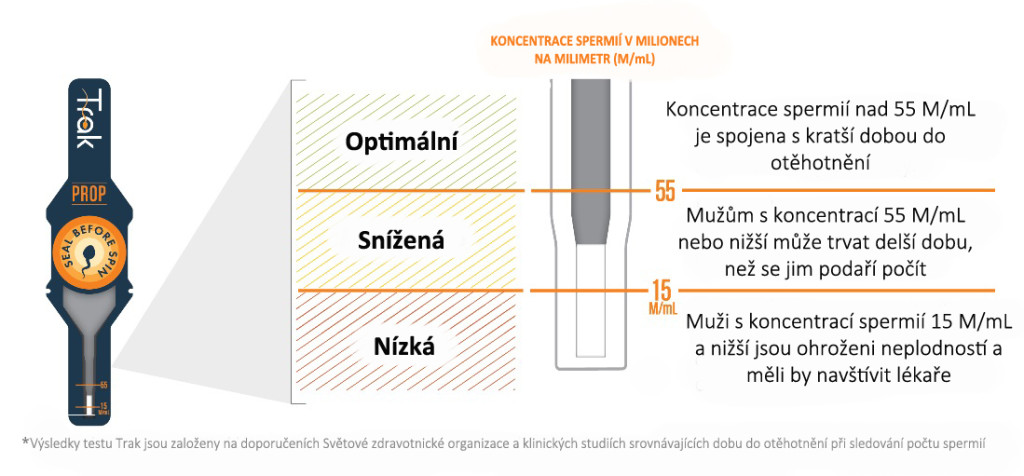 Co říkají výsledky testu. Zdroj: Trakfertility, ZD