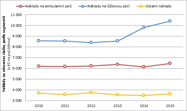 Náklady na zdravotní služby podle segmentů v přepočtu na pojištěnce OZP. Zdroj: zpráva o hospodaření ZP