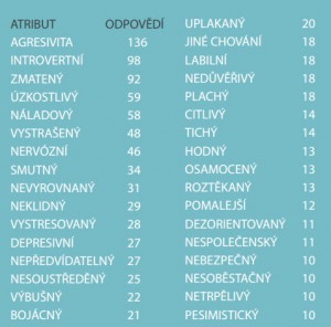 Charakteristiky připisované lidem s duševním onemocněním. Zdroj: e-publikace Mindset: Jak máš nastavenou hlavu?