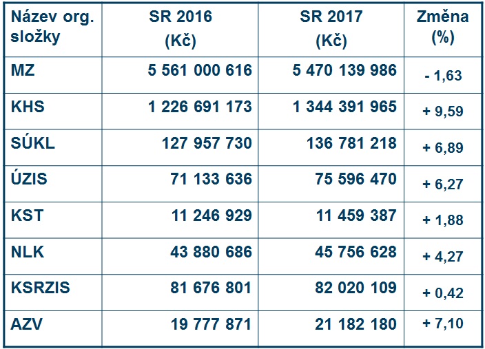 Organizační složky státu. Zdroj: MZ
