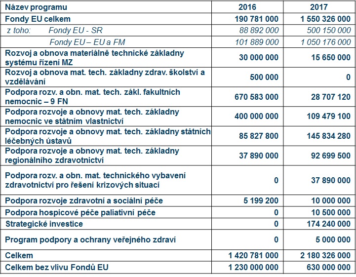 Evidenční dotační systém a správa majetku ve vlastnictví státu - výdaje v roce 2017. Zdroj: MZ