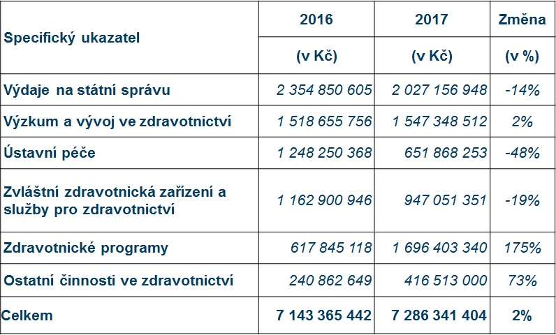 Struktura výdajů v letech 2016 a 2017. Zdroj: MZ