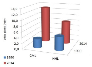 Délka přežití nemocných s chronickou myeloidní leukemií (CML) a maligními lymfomy (NHL) srovnání mezi roky 1990 - 2014. Zdroj: Česká hematologická společnost ČLS JEP