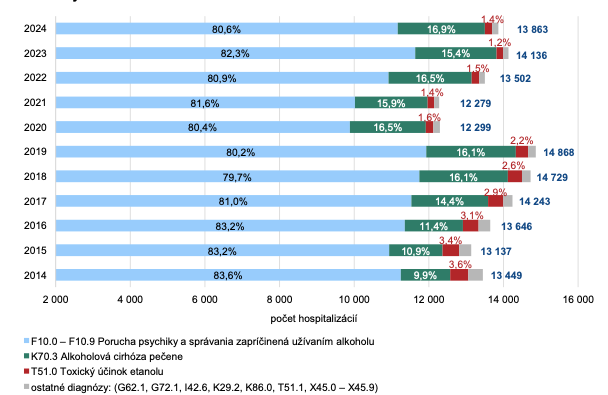 Závislosť na alkohole: Počet a podiel hospitalizácií na ochorenia, pri ktorých je hlavnou príčinou ich vzniku alkohol
za roky 2014 – 2024