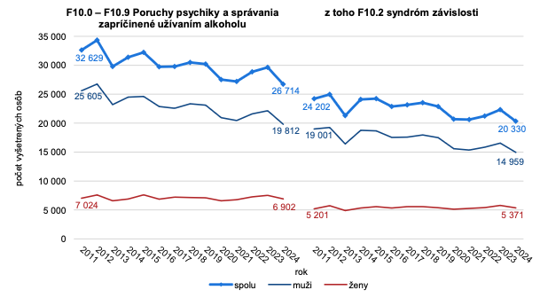 Závislosť na alkohole: Počet vyšetrených osôb s poruchami psychiky a správania zapríčinenými užívaním alkoholu
zistenými prvýkrát v živote podľa pohlavia za roky 2011 – 2024