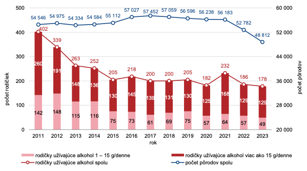 Závislosť na alkohole: Rodičky užívajúce alkohol počas tehotenstva podľa množstva užívania alkoholu denne
za roky 2011 – 2023. 