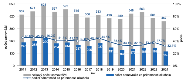 Závislosť na alkohole: Samovraždy za prítomnosti alkoholu alebo návykovej (psychotropnej) látky a ich podiel
z celkového počtu samovrážd za roky 2011 – 2024