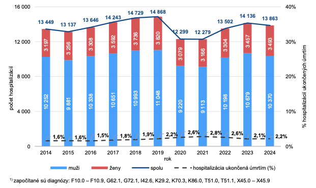 Závislosť na alkohole: Ukončené hospitalizácie na ochorenia, pri ktorých je hlavnou príčinou ich vzniku alkohol1)
podľa pohlavia pacienta za roky 2014 – 2024