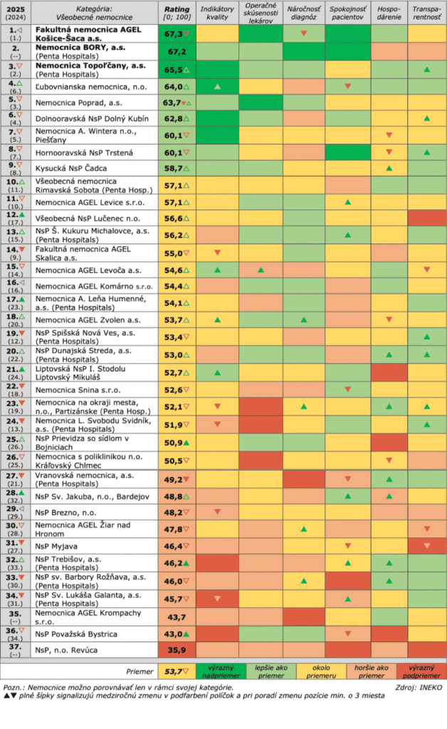 INEKO Nemocnica roka 2025
