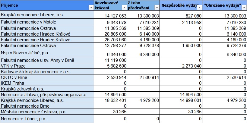 Tabulka dopadů na nemocnice