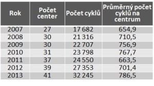 Cykly asistované reprodukce v ČR v letech 2007–2013. Zdroj: ÚZIS ČR, Národní registr asistované reprodukce.