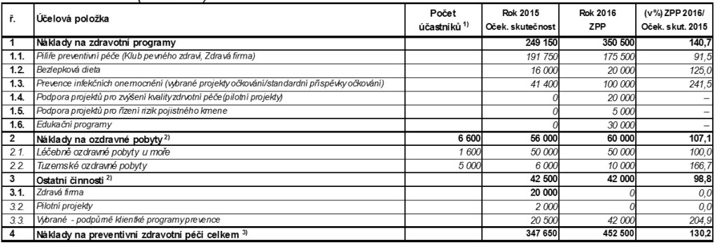 Náklady na preventivní zdravotní služby čerpané z fondu prevence, v tisících. Zdroj: zdravotně-pojistný plán VZP