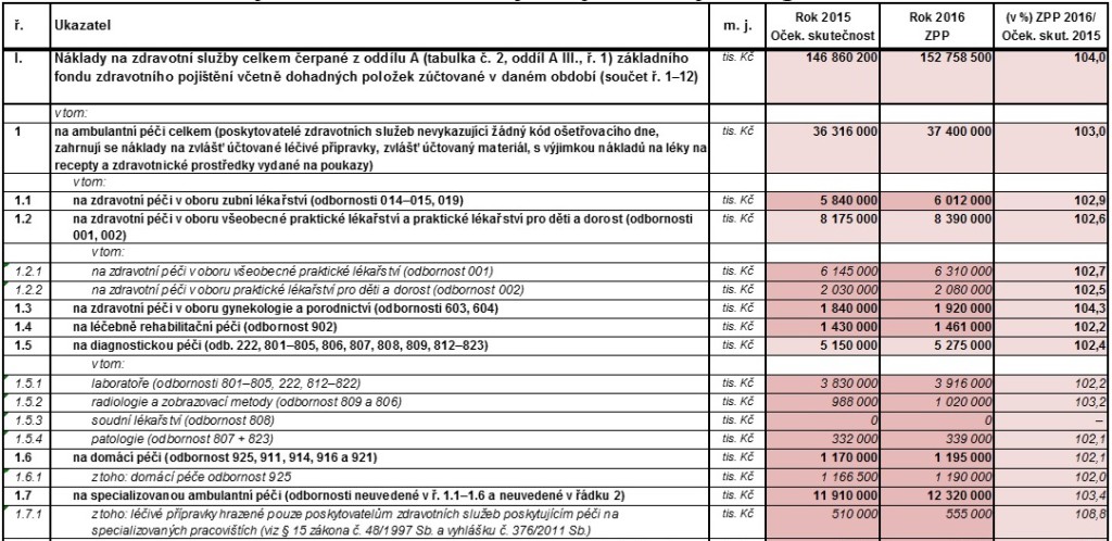 náklady na zdravotní služby dle segmentů