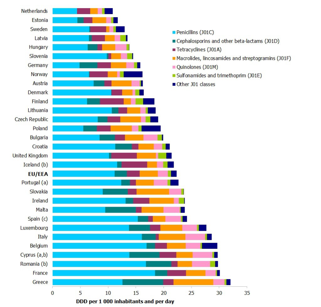 Spotřeba antibiotik v roce 2013 v definovaných denních dávkách na tisíc obyvatel za den.  Zdroj: SZÚ/ECDC