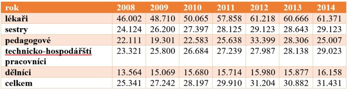 Zdroj: Ústav zdravotnických informací a statistiky