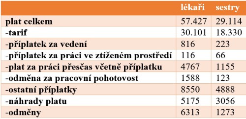 Zdroj: Ústav zdravotnických informací a statistiky