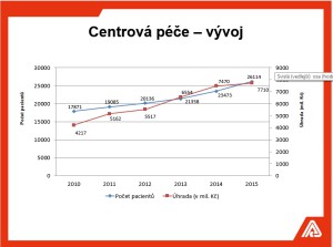 Počet pacientů i náklady VZP na centrovou péči rostou. Zdroj: VZP