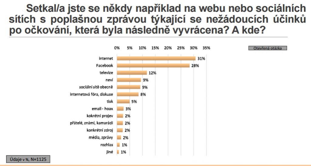 Celkem 34 procent z více než 3300 respondentů narazilo na poplašnou zprávu ohledně účinků očkování, která byla později vyvrácena. Nejčastějším zdrojem byl internet. Zdroj: STEM/MARK